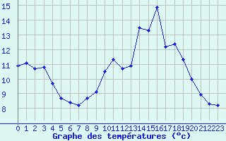 Courbe de tempratures pour Carcassonne (11)