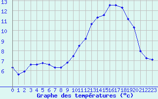 Courbe de tempratures pour Thoiras (30)