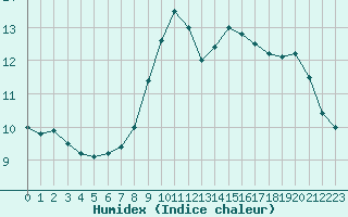 Courbe de l'humidex pour Saint-Dizier (52)