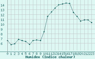 Courbe de l'humidex pour Ontinyent (Esp)