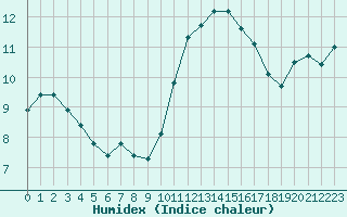 Courbe de l'humidex pour Tauxigny (37)