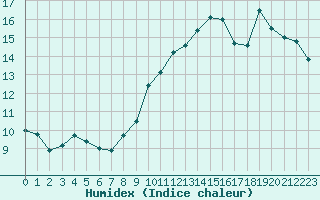 Courbe de l'humidex pour Six-Fours (83)