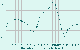 Courbe de l'humidex pour Fains-Veel (55)