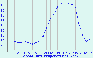 Courbe de tempratures pour Ambrieu (01)