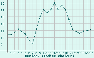 Courbe de l'humidex pour Ile du Levant (83)