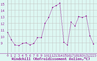 Courbe du refroidissement olien pour Villarzel (Sw)