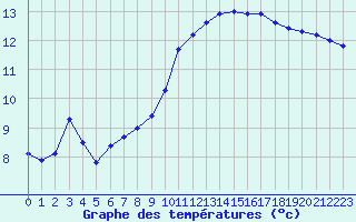 Courbe de tempratures pour Renwez (08)