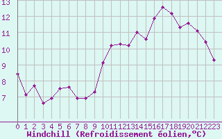 Courbe du refroidissement olien pour Vias (34)