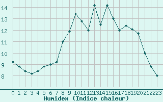 Courbe de l'humidex pour Bridel (Lu)