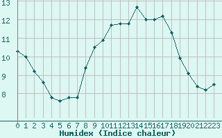 Courbe de l'humidex pour Lanvoc (29)