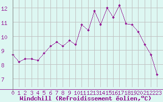 Courbe du refroidissement olien pour Le Touquet (62)