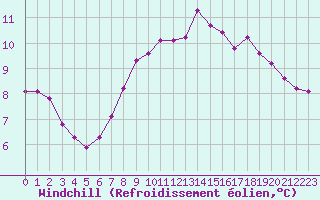 Courbe du refroidissement olien pour Saint-Vran (05)