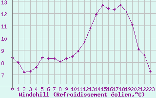 Courbe du refroidissement olien pour Castres-Nord (81)