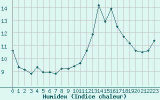 Courbe de l'humidex pour Als (30)