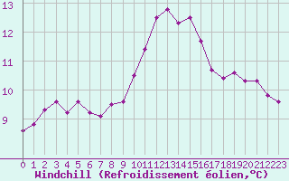 Courbe du refroidissement olien pour Saint-Sorlin-en-Valloire (26)
