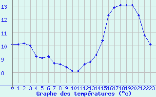 Courbe de tempratures pour Cabestany (66)