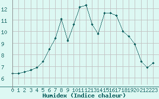 Courbe de l'humidex pour Niort (79)