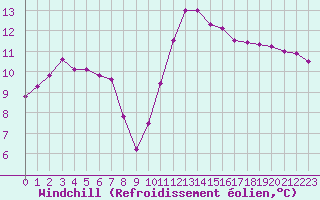 Courbe du refroidissement olien pour Montpellier (34)