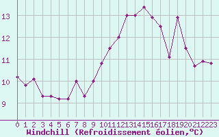 Courbe du refroidissement olien pour Sallles d