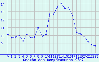 Courbe de tempratures pour Alistro (2B)