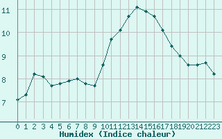 Courbe de l'humidex pour Selonnet - Chabanon (04)