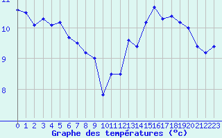 Courbe de tempratures pour Ploumanac