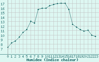 Courbe de l'humidex pour Ploudalmezeau (29)