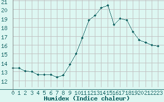 Courbe de l'humidex pour Die (26)