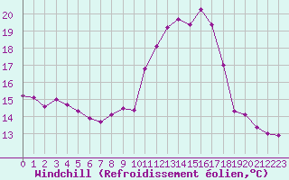 Courbe du refroidissement olien pour Landivisiau (29)