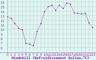 Courbe du refroidissement olien pour Bziers Cap d