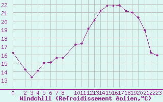 Courbe du refroidissement olien pour Evreux (27)