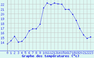 Courbe de tempratures pour Calvi (2B)