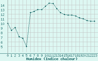 Courbe de l'humidex pour Cazaux (33)