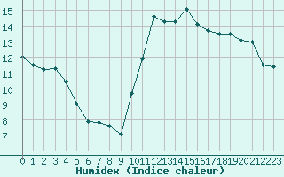 Courbe de l'humidex pour Ontinyent (Esp)