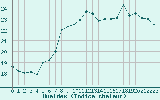 Courbe de l'humidex pour Dunkerque (59)