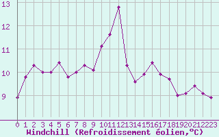 Courbe du refroidissement olien pour Trappes (78)