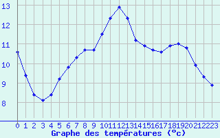 Courbe de tempratures pour Saint-Martial-de-Vitaterne (17)