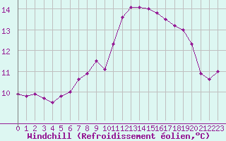 Courbe du refroidissement olien pour Pointe de Chassiron (17)