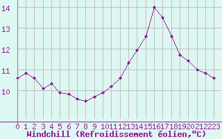 Courbe du refroidissement olien pour Le Vigan (30)