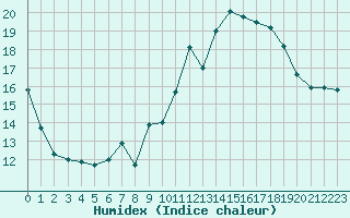 Courbe de l'humidex pour Plussin (42)