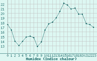 Courbe de l'humidex pour Vannes-Sn (56)