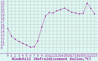 Courbe du refroidissement olien pour Dieppe (76)