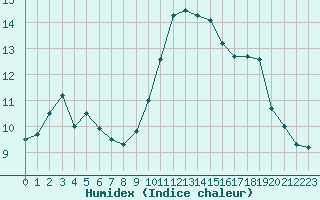 Courbe de l'humidex pour Besanon (25)