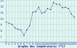 Courbe de tempratures pour Xonrupt-Longemer (88)