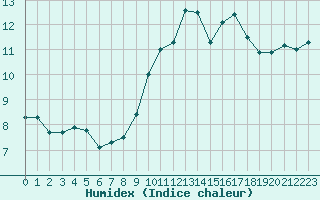 Courbe de l'humidex pour Berson (33)