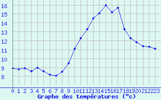 Courbe de tempratures pour Ile du Levant (83)