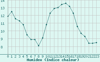 Courbe de l'humidex pour Lanvoc (29)