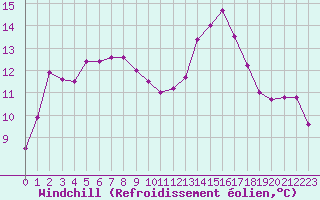 Courbe du refroidissement olien pour Saint-Brieuc (22)