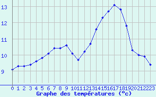 Courbe de tempratures pour Le Talut - Belle-Ile (56)