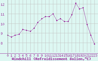 Courbe du refroidissement olien pour Cap Pertusato (2A)